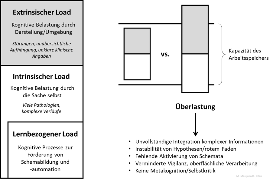 Die Cognitive-Load-Theorie in der Radiologie